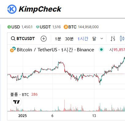암호화폐 시장 효율성과 김치프리미엄 관계, KimpCheck 학술 연구 결과